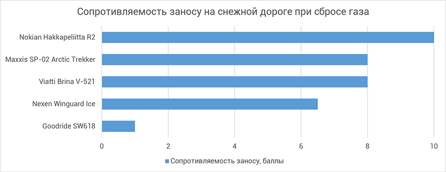 Сопротивляемость заносу на снежной дороге при сбросе газа